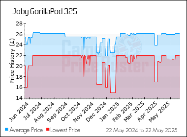 Best Price History for the Joby GorillaPod 325