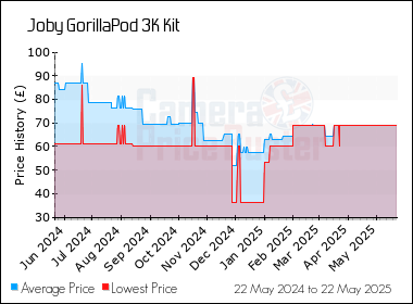 Best Price History for the Joby GorillaPod 3K Kit