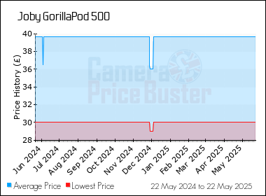Best Price History for the Joby GorillaPod 500