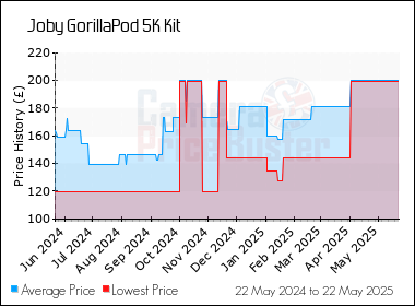 Best Price History for the Joby GorillaPod 5K Kit