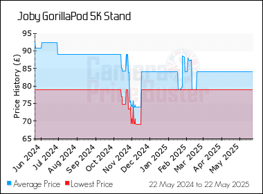 Best Price History for the Joby GorillaPod 5K Stand