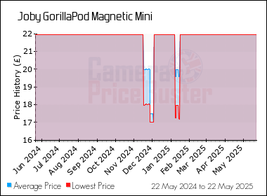 Best Price History for the Joby GorillaPod Magnetic Mini