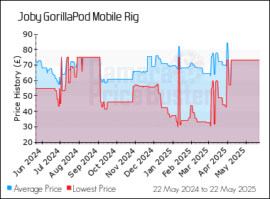 Best Price History for the Joby GorillaPod Mobile Rig