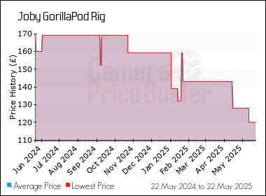Best Price History for the Joby GorillaPod Rig