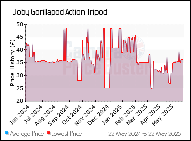 Best Price History for the Joby Gorillapod Action Tripod