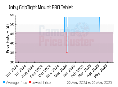Best Price History for the Joby GripTight Mount PRO Tablet