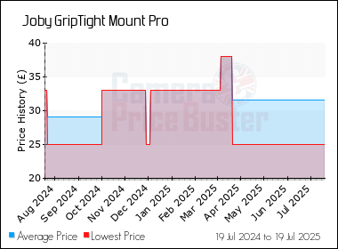 Best Price History for the Joby GripTight Mount Pro