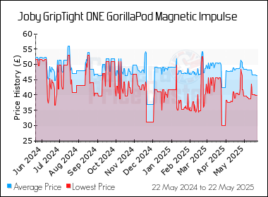 Best Price History for the Joby GripTight ONE GorillaPod Magnetic Impulse