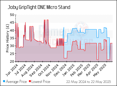 Best Price History for the Joby GripTight ONE Micro Stand