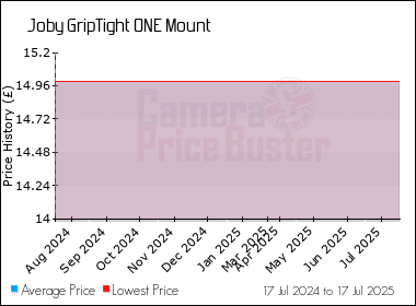 Best Price History for the Joby GripTight ONE Mount
