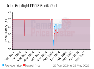 Best Price History for the Joby GripTight PRO 2 GorillaPod