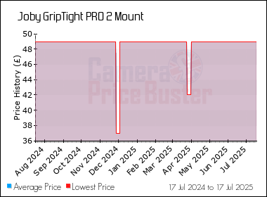 Best Price History for the Joby GripTight PRO 2 Mount