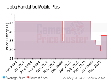 Best Price History for the Joby HandyPod Mobile Plus