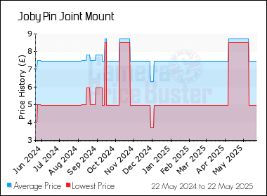 Best Price History for the Joby Pin Joint Mount