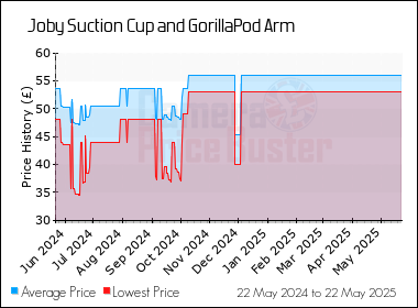 Best Price History for the Joby Suction Cup and GorillaPod Arm