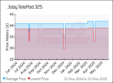 Best Price History for the Joby TelePod 325