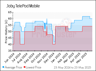 Best Price History for the Joby TelePod Mobile
