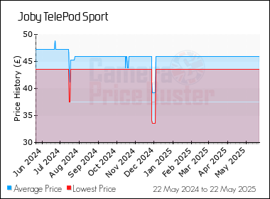 Best Price History for the Joby TelePod Sport