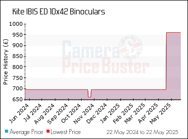 Best Price History for the Kite IBIS ED 10x42 Binoculars