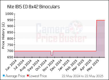 Best Price History for the Kite IBIS ED 8x42 Binoculars