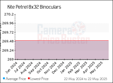 Best Price History for the Kite Petrel 8x32 Binoculars