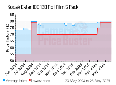 Best Price History for the Kodak Ektar 100 120 Roll Film 5 Pack