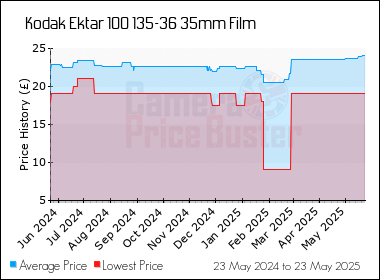 Best Price History for the Kodak Ektar 100 135-36 35mm Film