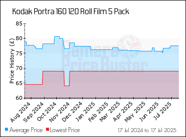 Best Price History for the Kodak Portra 160 120 Roll Film 5 Pack