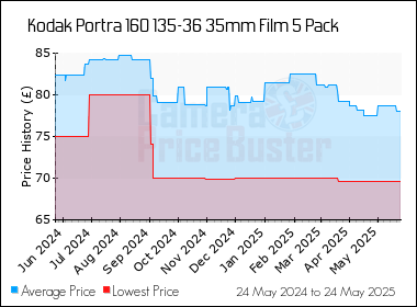 Best Price History for the Kodak Portra 160 135-36 35mm Film 5 Pack