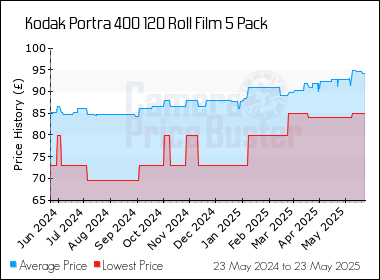 Best Price History for the Kodak Portra 400 120 Roll Film 5 Pack
