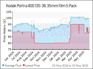 Best Price History for the Kodak Portra 400 135-36 35mm Film 5 Pack