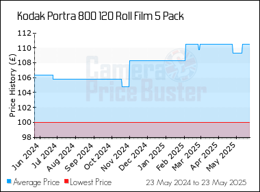 Best Price History for the Kodak Portra 800 120 Roll Film 5 Pack