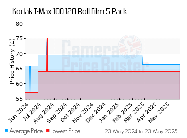 Best Price History for the Kodak T-Max 100 120 Roll Film 5 Pack