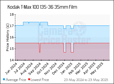 Best Price History for the Kodak T-Max 100 135-36 35mm Film
