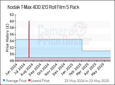 Best Price History for the Kodak T-Max 400 120 Roll Film 5 Pack