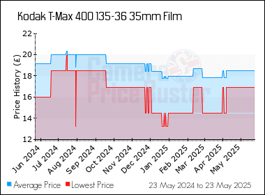 Best Price History for the Kodak T-Max 400 135-36 35mm Film