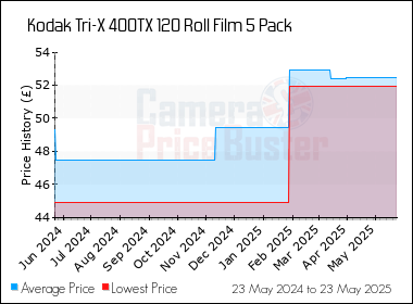 Best Price History for the Kodak Tri-X 400TX 120 Roll Film 5 Pack