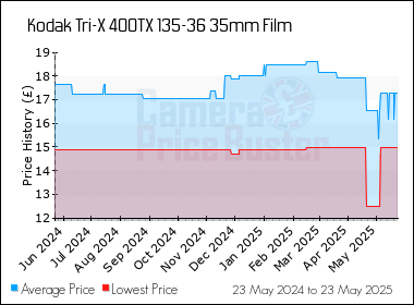 Best Price History for the Kodak Tri-X 400TX 135-36 35mm Film