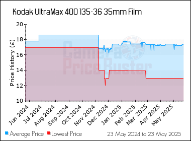 Best Price History for the Kodak UltraMax 400 135-36 35mm Film
