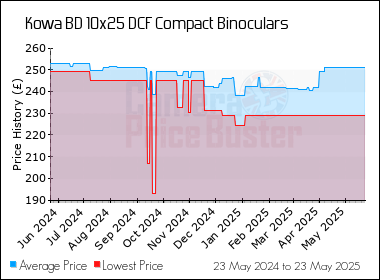Best Price History for the Kowa BD 10x25 DCF Compact Binoculars