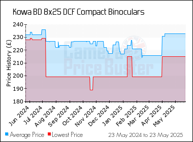 Best Price History for the Kowa BD 8x25 DCF Compact Binoculars