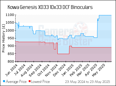 Best Price History for the Kowa Genesis XD33 10x33 DCF Binoculars