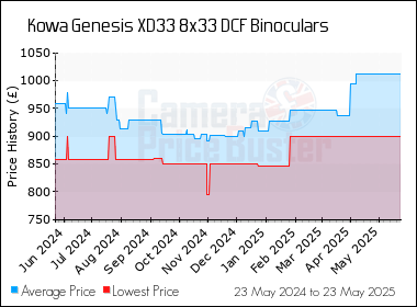 Best Price History for the Kowa Genesis XD33 8x33 DCF Binoculars