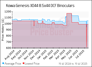 Best Price History for the Kowa Genesis XD44 8.5x44 DCF Binoculars