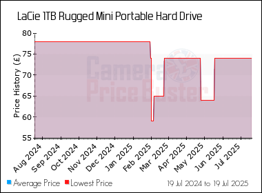 Best Price History for the LaCie 1TB Rugged Mini Portable Hard Drive