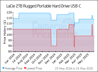 Best Price History for the LaCie 2TB Rugged Portable Hard Drive USB-C