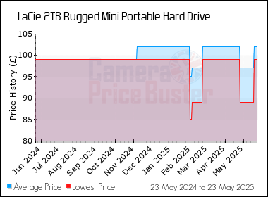 Best Price History for the LaCie 2TB Rugged Mini Portable Hard Drive