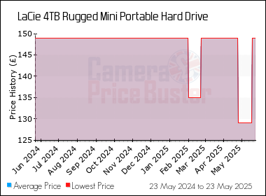 Best Price History for the LaCie 4TB Rugged Mini Portable Hard Drive