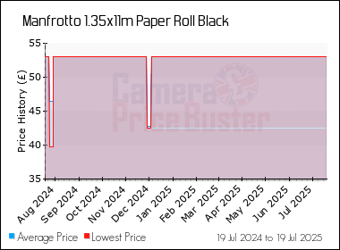 Best Price History for the Manfrotto 1.35x11m Paper Roll Black