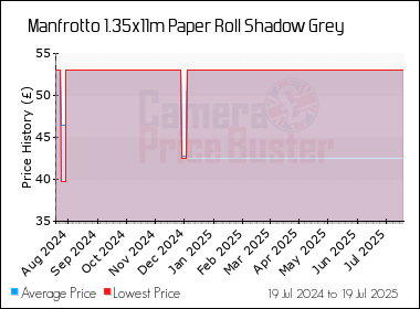 Best Price History for the Manfrotto 1.35x11m Paper Roll Shadow Grey